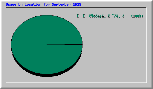 Usage by Location for September 2025