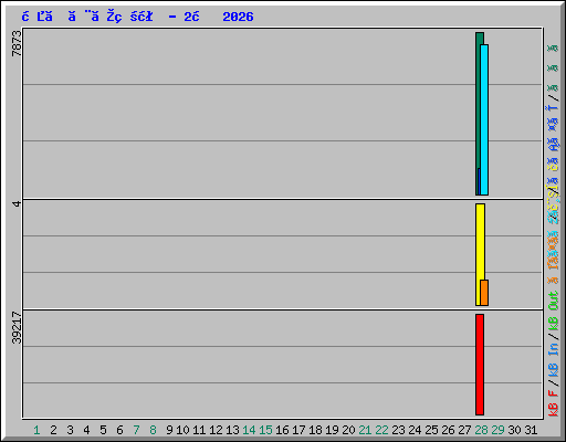 日ごとの状況 - 2月 2026