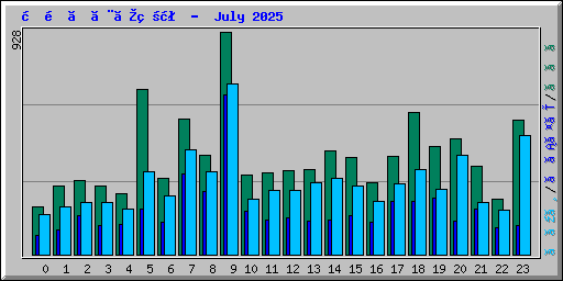 時間ごとの状況 -  July 2025